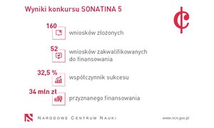 Znamy wyniki konkursu SONATINA 5. W ręce 52 młodych naukowców trafi prawie 34 mln zł